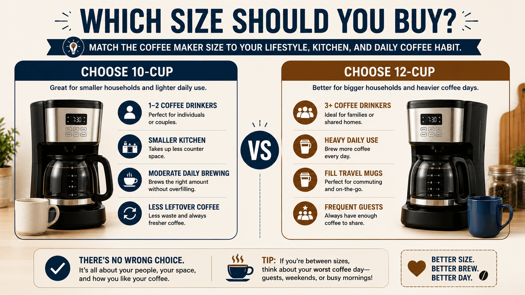 Which size should you buy: choose 10-cup for 1-2 drinkers and small kitchens, choose 12-cup for 3+ drinkers, heavy use, and guests